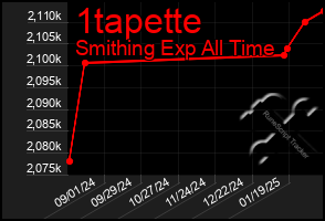 Total Graph of 1tapette