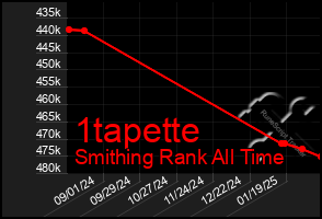 Total Graph of 1tapette