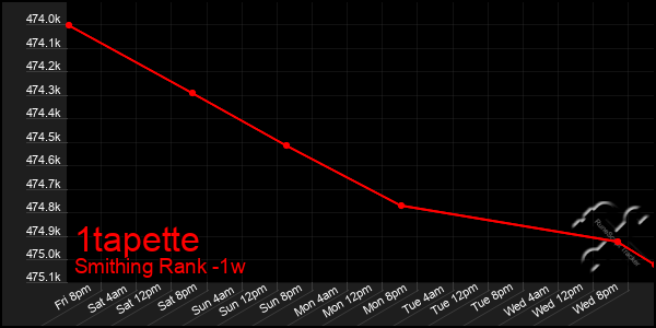 Last 7 Days Graph of 1tapette