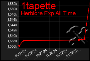 Total Graph of 1tapette