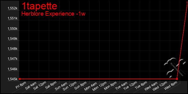 Last 7 Days Graph of 1tapette