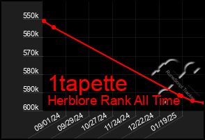 Total Graph of 1tapette