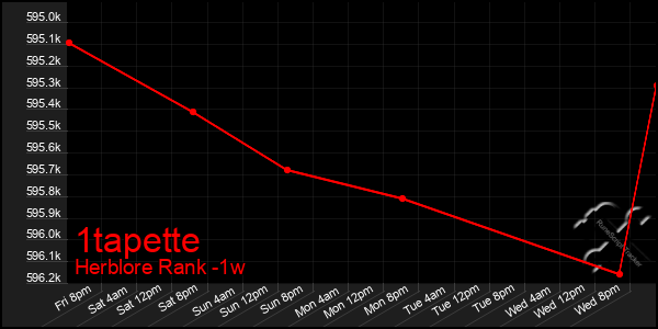 Last 7 Days Graph of 1tapette