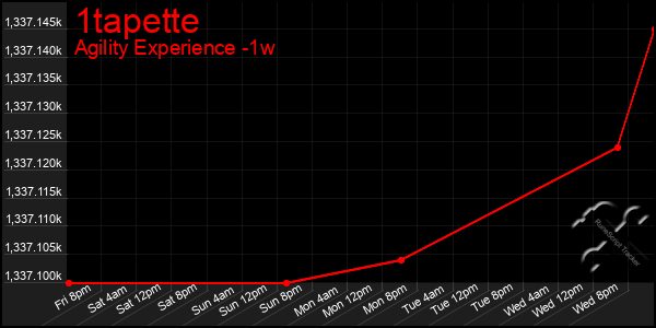 Last 7 Days Graph of 1tapette