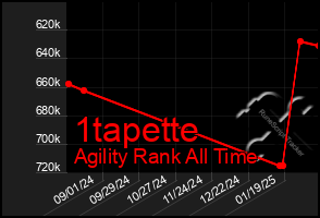 Total Graph of 1tapette