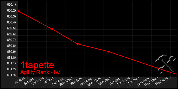 Last 7 Days Graph of 1tapette