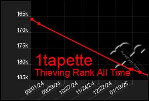 Total Graph of 1tapette