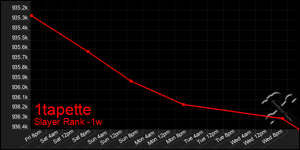 Last 7 Days Graph of 1tapette