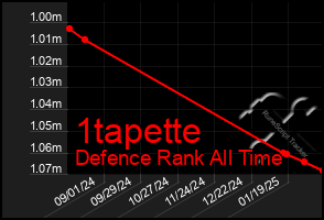 Total Graph of 1tapette