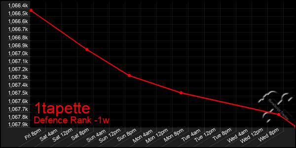 Last 7 Days Graph of 1tapette