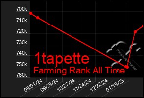 Total Graph of 1tapette