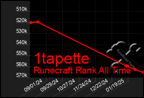 Total Graph of 1tapette