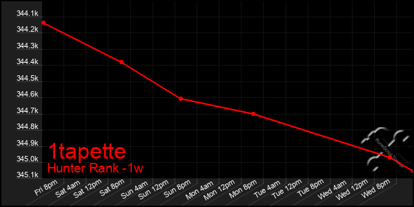 Last 7 Days Graph of 1tapette