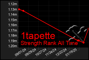 Total Graph of 1tapette