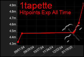 Total Graph of 1tapette