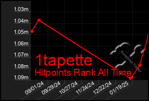 Total Graph of 1tapette