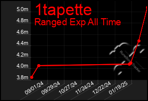 Total Graph of 1tapette