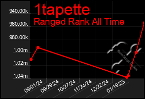 Total Graph of 1tapette