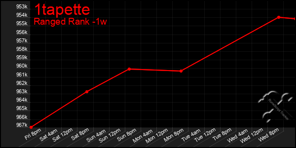 Last 7 Days Graph of 1tapette