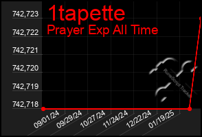 Total Graph of 1tapette