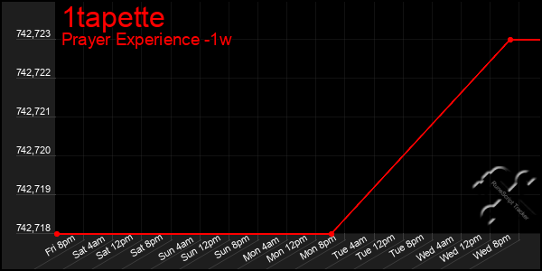 Last 7 Days Graph of 1tapette