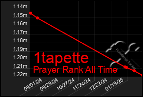 Total Graph of 1tapette