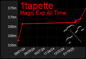 Total Graph of 1tapette