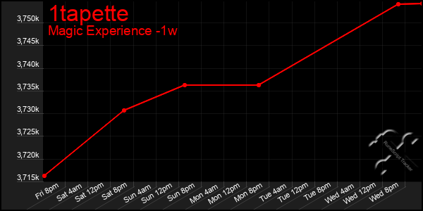 Last 7 Days Graph of 1tapette