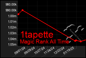 Total Graph of 1tapette