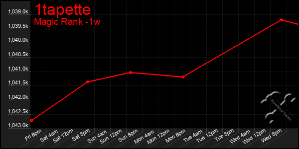 Last 7 Days Graph of 1tapette