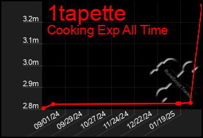 Total Graph of 1tapette