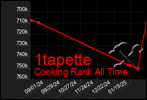 Total Graph of 1tapette