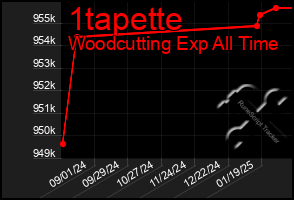 Total Graph of 1tapette