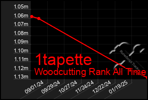 Total Graph of 1tapette