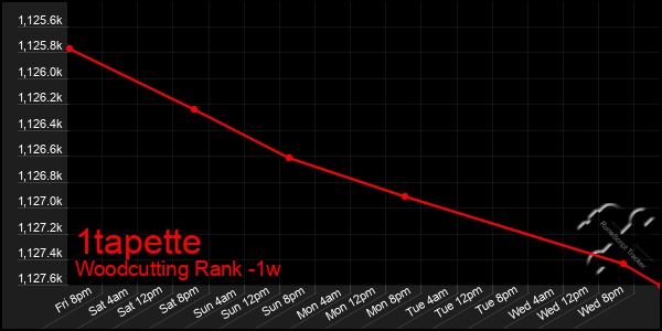 Last 7 Days Graph of 1tapette