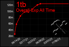 Total Graph of 1tb