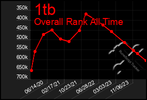 Total Graph of 1tb