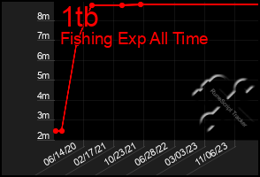 Total Graph of 1tb