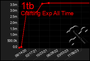 Total Graph of 1tb