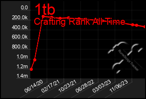 Total Graph of 1tb