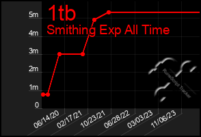 Total Graph of 1tb