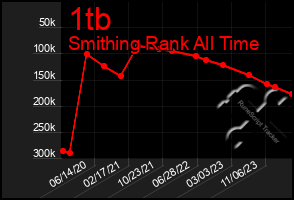 Total Graph of 1tb