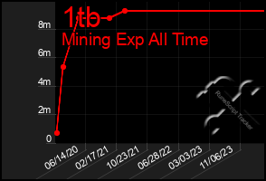 Total Graph of 1tb