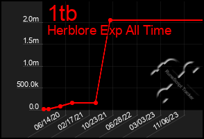 Total Graph of 1tb