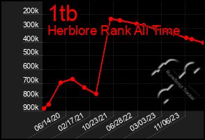 Total Graph of 1tb