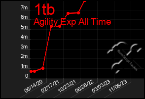 Total Graph of 1tb