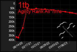 Total Graph of 1tb