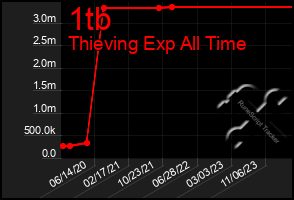 Total Graph of 1tb