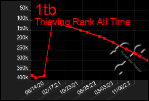 Total Graph of 1tb