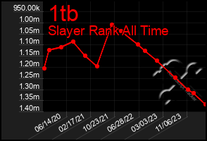 Total Graph of 1tb